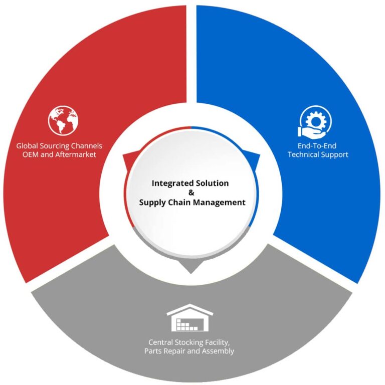 About Us - USG Group Of Companies | Global Aftermarket Parts Supply and ...
